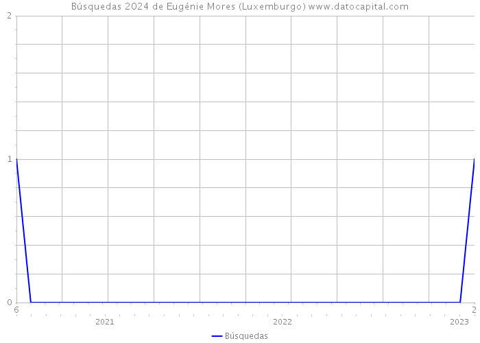 Búsquedas 2024 de Eugénie Mores (Luxemburgo) 