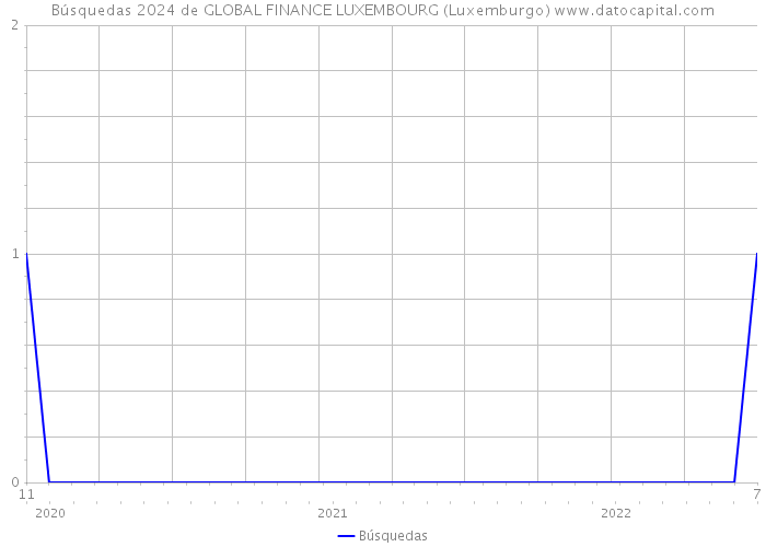 Búsquedas 2024 de GLOBAL FINANCE LUXEMBOURG (Luxemburgo) 