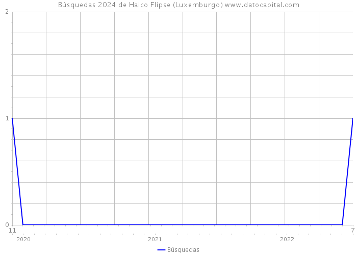 Búsquedas 2024 de Haico Flipse (Luxemburgo) 