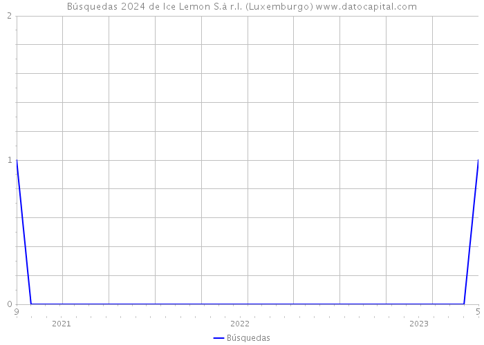 Búsquedas 2024 de Ice Lemon S.à r.l. (Luxemburgo) 