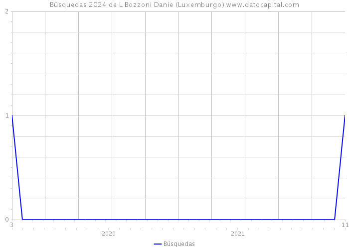 Búsquedas 2024 de L Bozzoni Danie (Luxemburgo) 