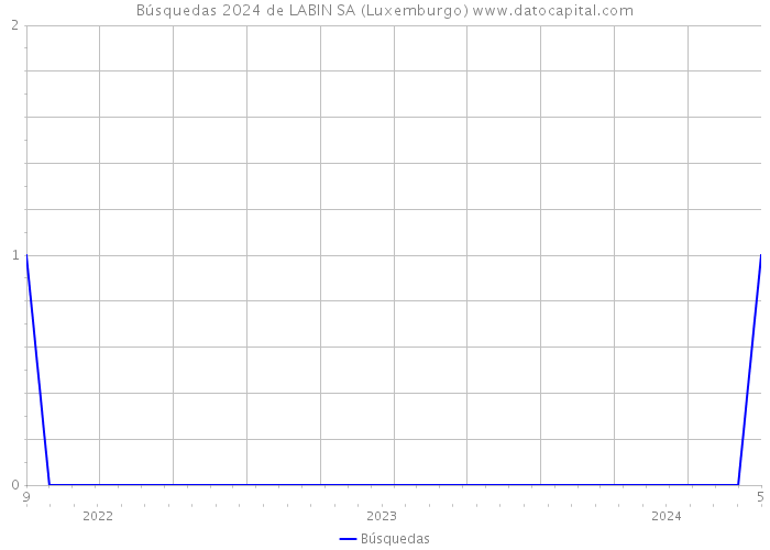 Búsquedas 2024 de LABIN SA (Luxemburgo) 