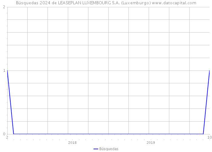 Búsquedas 2024 de LEASEPLAN LUXEMBOURG S.A. (Luxemburgo) 