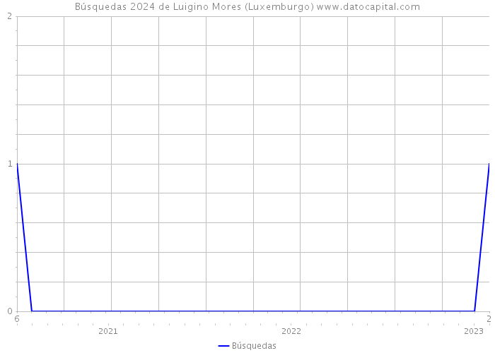 Búsquedas 2024 de Luigino Mores (Luxemburgo) 