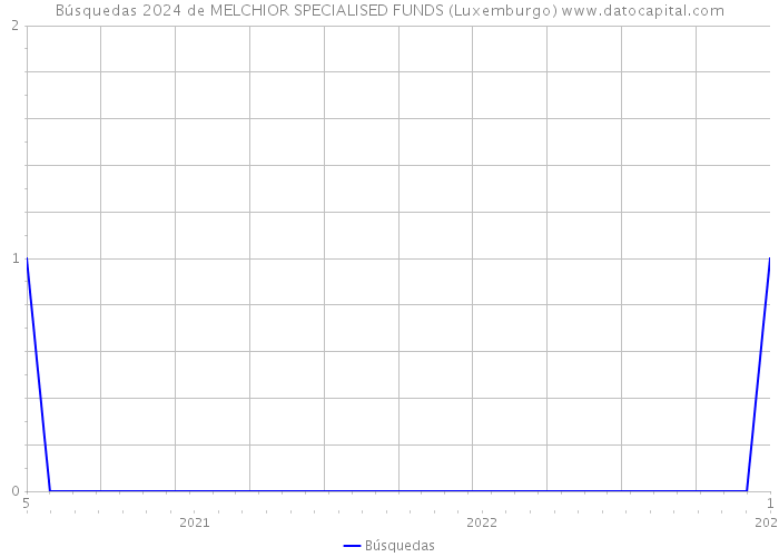 Búsquedas 2024 de MELCHIOR SPECIALISED FUNDS (Luxemburgo) 