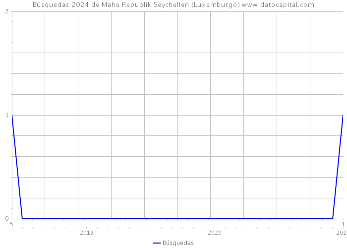 Búsquedas 2024 de Mahe Republik Seychellen (Luxemburgo) 