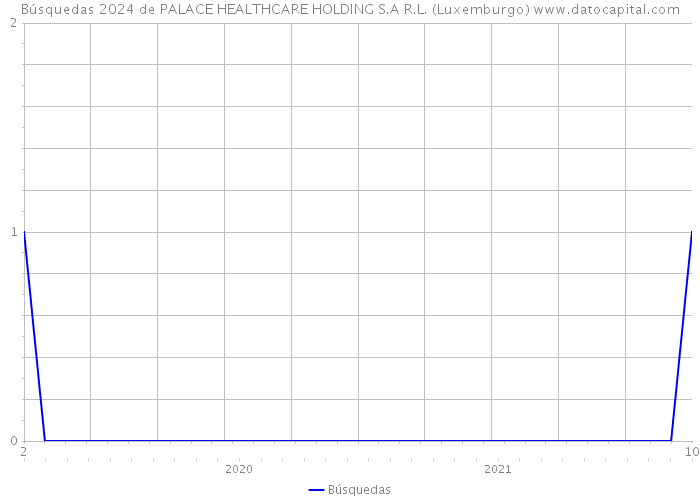 Búsquedas 2024 de PALACE HEALTHCARE HOLDING S.A R.L. (Luxemburgo) 