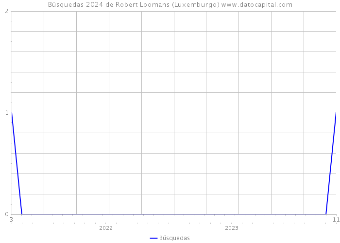 Búsquedas 2024 de Robert Loomans (Luxemburgo) 