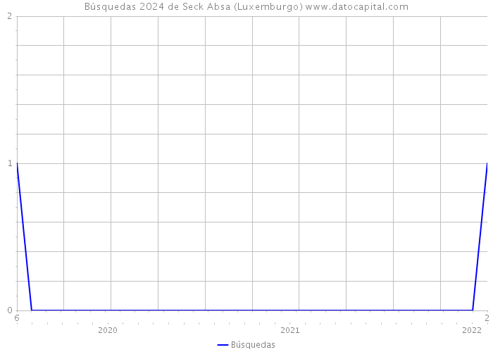 Búsquedas 2024 de Seck Absa (Luxemburgo) 