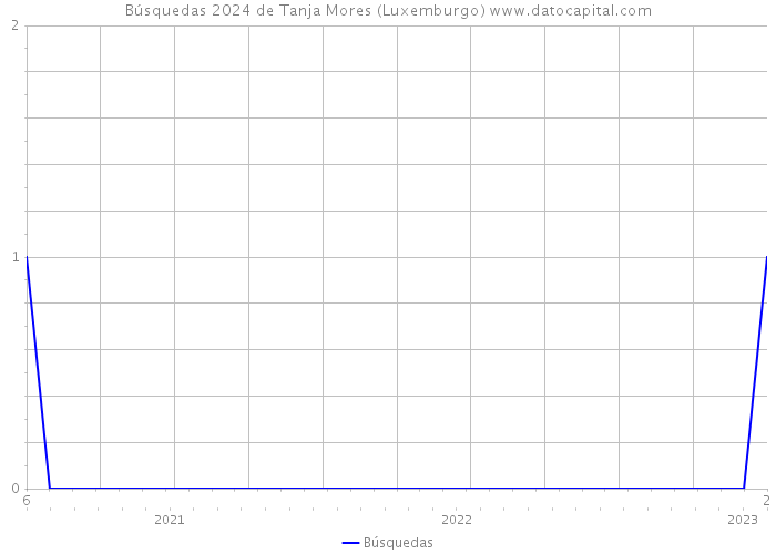Búsquedas 2024 de Tanja Mores (Luxemburgo) 