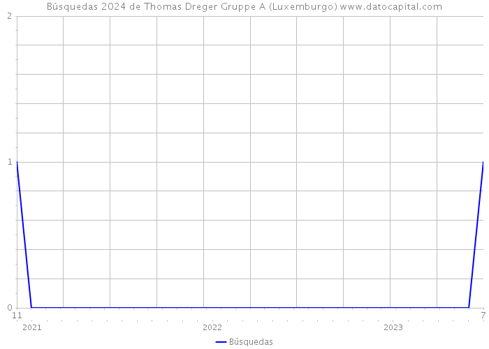 Búsquedas 2024 de Thomas Dreger Gruppe A (Luxemburgo) 