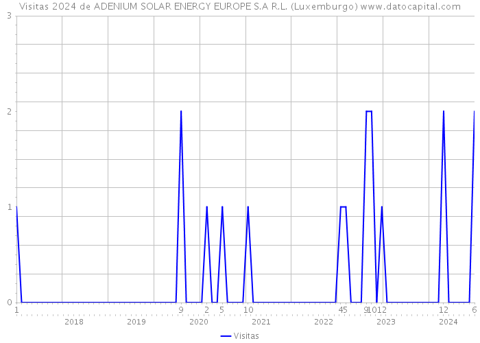 Visitas 2024 de ADENIUM SOLAR ENERGY EUROPE S.A R.L. (Luxemburgo) 