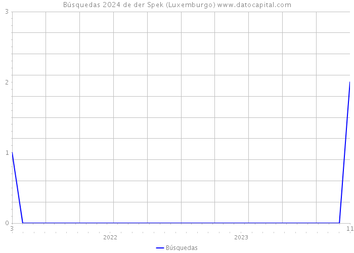 Búsquedas 2024 de der Spek (Luxemburgo) 