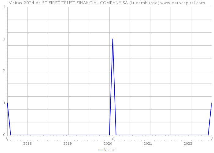 Visitas 2024 de ST FIRST TRUST FINANCIAL COMPANY SA (Luxemburgo) 