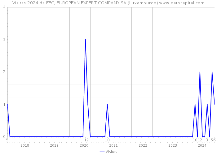 Visitas 2024 de EEC, EUROPEAN EXPERT COMPANY SA (Luxemburgo) 
