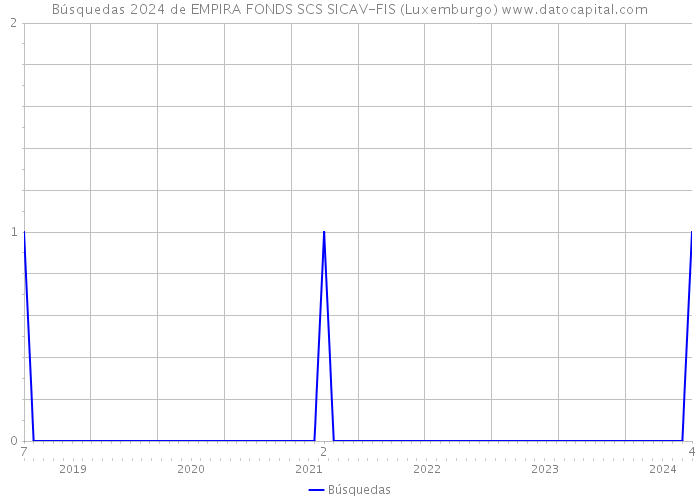 Búsquedas 2024 de EMPIRA FONDS SCS SICAV-FIS (Luxemburgo) 