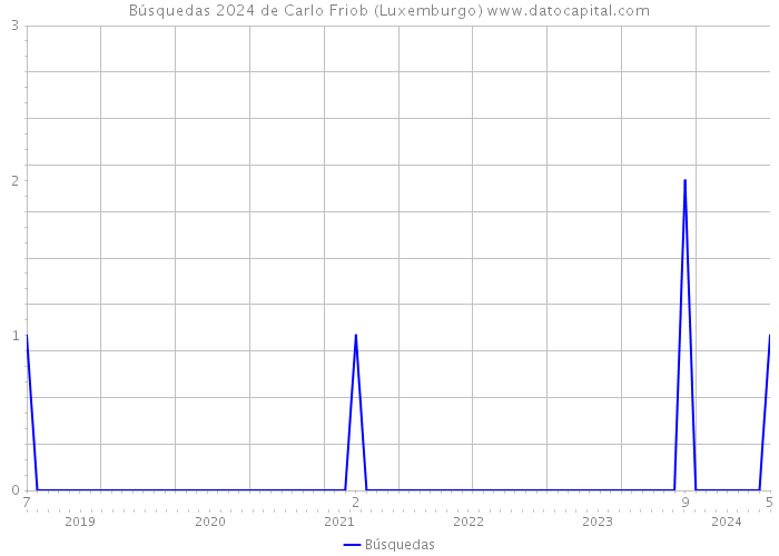 Búsquedas 2024 de Carlo Friob (Luxemburgo) 
