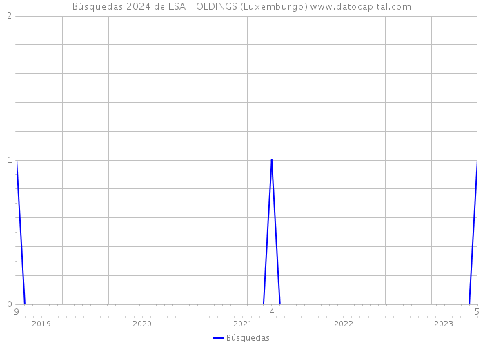 Búsquedas 2024 de ESA HOLDINGS (Luxemburgo) 