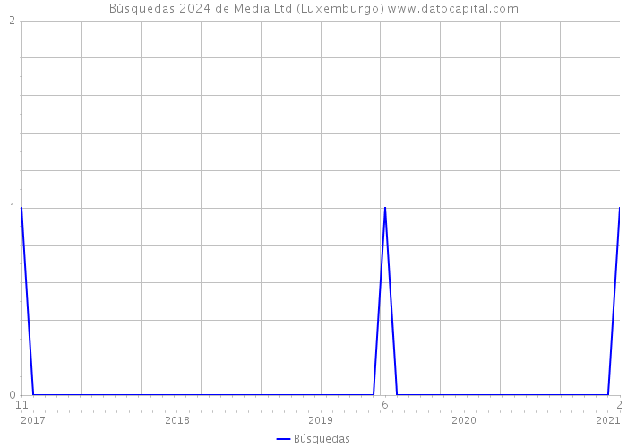 Búsquedas 2024 de Media Ltd (Luxemburgo) 