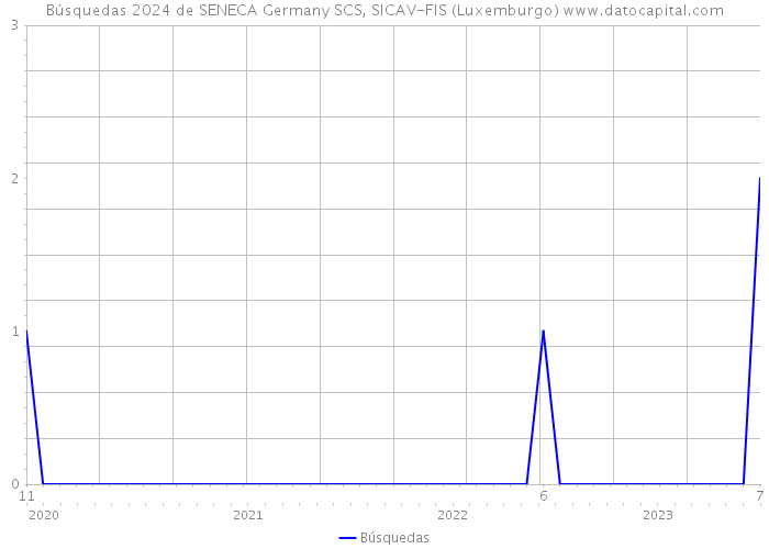 Búsquedas 2024 de SENECA Germany SCS, SICAV-FIS (Luxemburgo) 