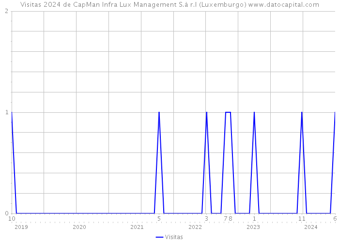 Visitas 2024 de CapMan Infra Lux Management S.à r.l (Luxemburgo) 