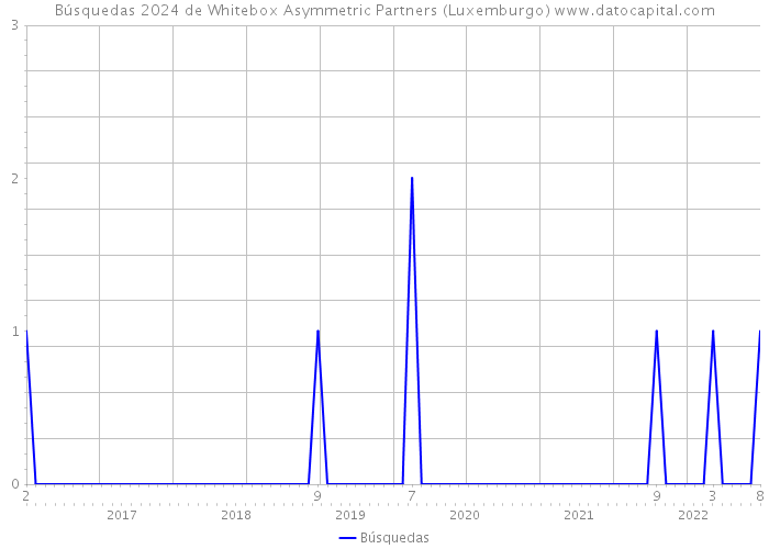 Búsquedas 2024 de Whitebox Asymmetric Partners (Luxemburgo) 