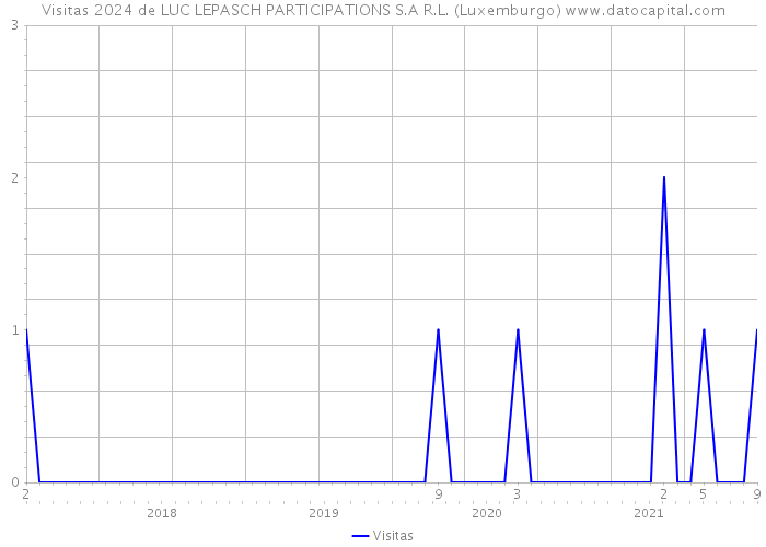 Visitas 2024 de LUC LEPASCH PARTICIPATIONS S.A R.L. (Luxemburgo) 