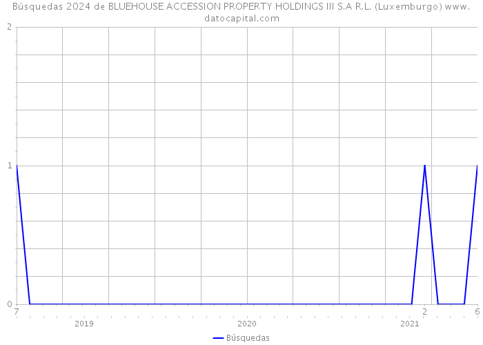 Búsquedas 2024 de BLUEHOUSE ACCESSION PROPERTY HOLDINGS III S.A R.L. (Luxemburgo) 