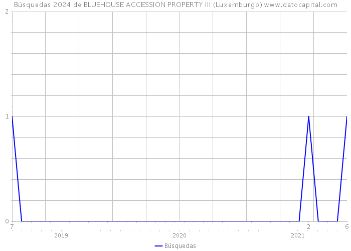 Búsquedas 2024 de BLUEHOUSE ACCESSION PROPERTY III (Luxemburgo) 