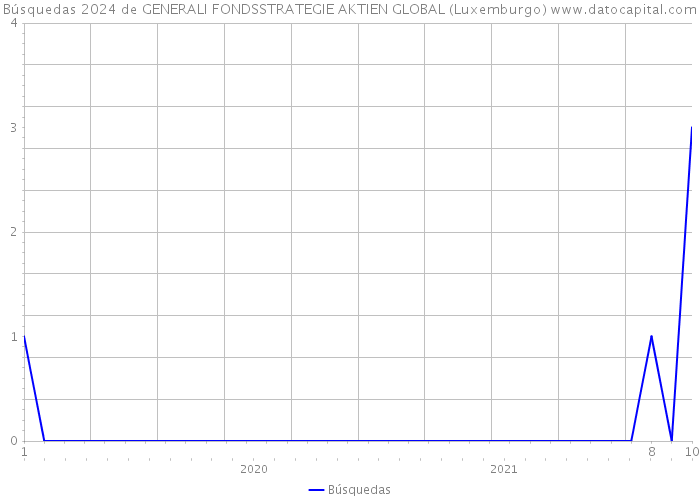 Búsquedas 2024 de GENERALI FONDSSTRATEGIE AKTIEN GLOBAL (Luxemburgo) 