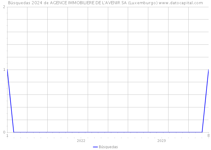 Búsquedas 2024 de AGENCE IMMOBILIERE DE L'AVENIR SA (Luxemburgo) 