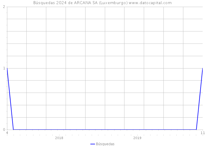 Búsquedas 2024 de ARCANA SA (Luxemburgo) 