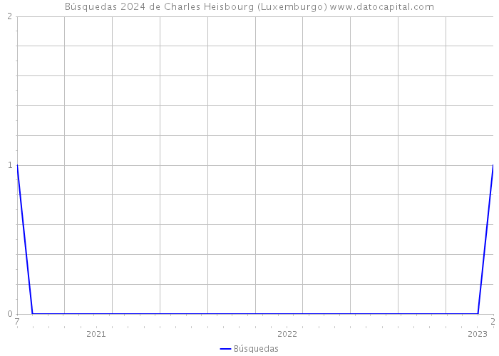 Búsquedas 2024 de Charles Heisbourg (Luxemburgo) 
