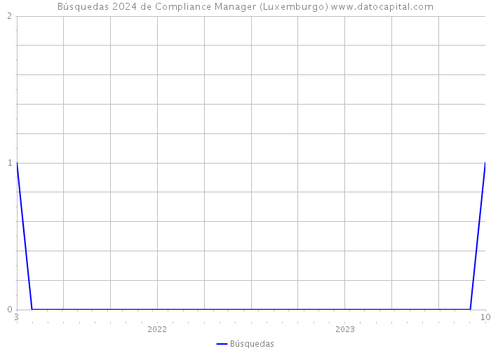 Búsquedas 2024 de Compliance Manager (Luxemburgo) 