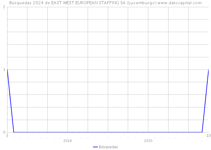 Búsquedas 2024 de EAST WEST EUROPEAN STAFFING SA (Luxemburgo) 