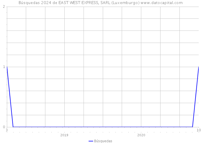 Búsquedas 2024 de EAST WEST EXPRESS, SARL (Luxemburgo) 