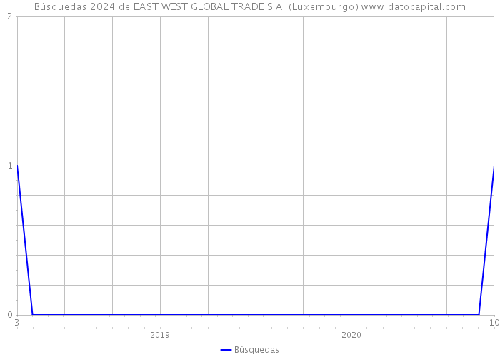 Búsquedas 2024 de EAST WEST GLOBAL TRADE S.A. (Luxemburgo) 