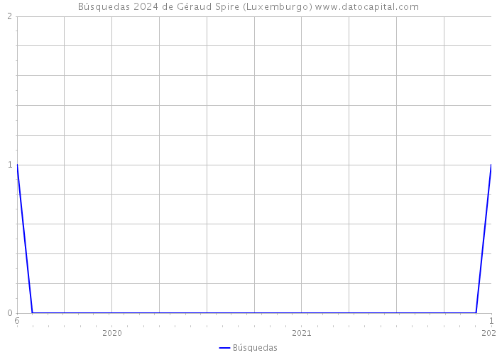 Búsquedas 2024 de Géraud Spire (Luxemburgo) 