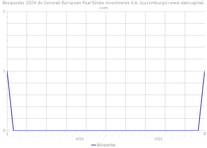 Búsquedas 2024 de Generali European Real Estate Investments S.A. (Luxemburgo) 