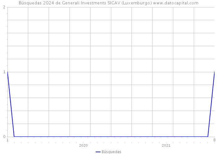 Búsquedas 2024 de Generali Investments SICAV (Luxemburgo) 