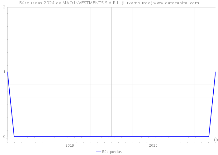 Búsquedas 2024 de MAO INVESTMENTS S.A R.L. (Luxemburgo) 