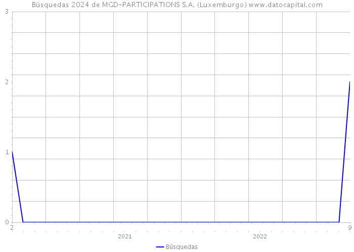 Búsquedas 2024 de MGD-PARTICIPATIONS S.A. (Luxemburgo) 