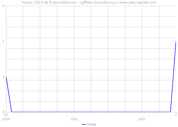 Visitas 2024 de France Maisons - Laffitte (Luxemburgo) 