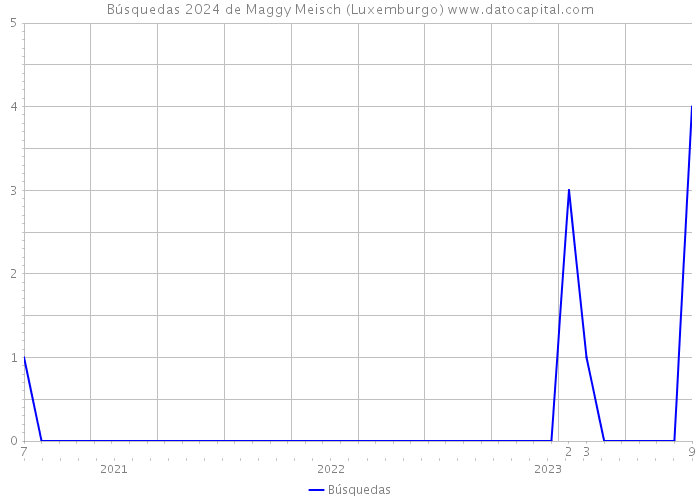 Búsquedas 2024 de Maggy Meisch (Luxemburgo) 