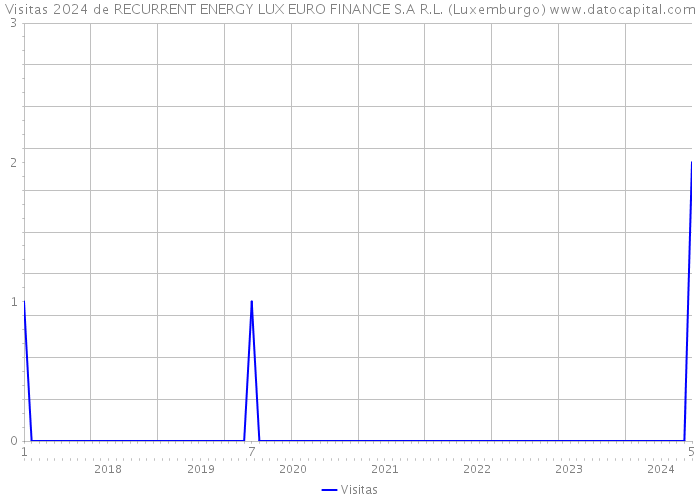 Visitas 2024 de RECURRENT ENERGY LUX EURO FINANCE S.A R.L. (Luxemburgo) 