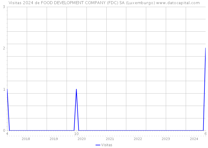 Visitas 2024 de FOOD DEVELOPMENT COMPANY (FDC) SA (Luxemburgo) 