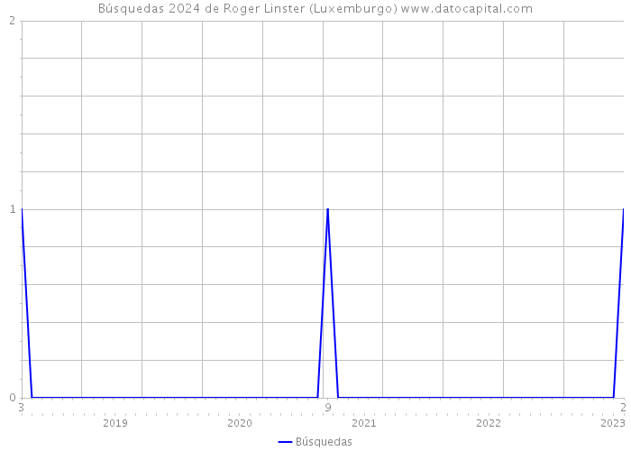 Búsquedas 2024 de Roger Linster (Luxemburgo) 