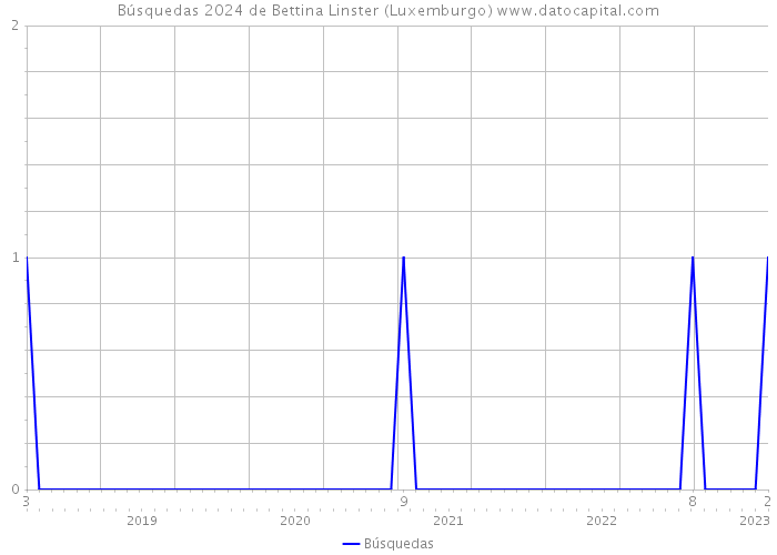 Búsquedas 2024 de Bettina Linster (Luxemburgo) 