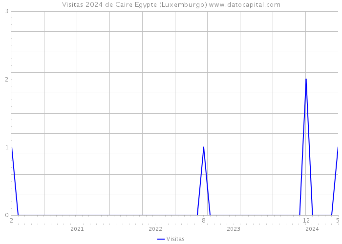 Visitas 2024 de Caire Egypte (Luxemburgo) 