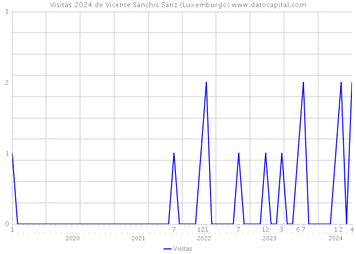 Visitas 2024 de Vicente Sanchis Sanz (Luxemburgo) 